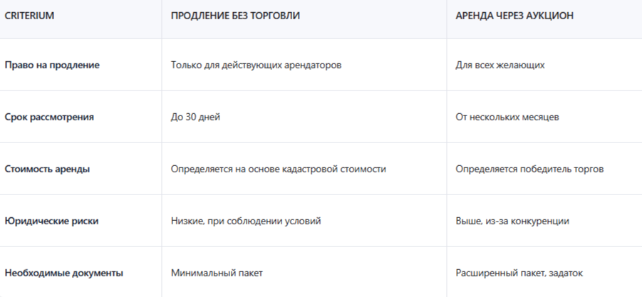 Как продлить договор аренды земли на новый срок без проведения торгов