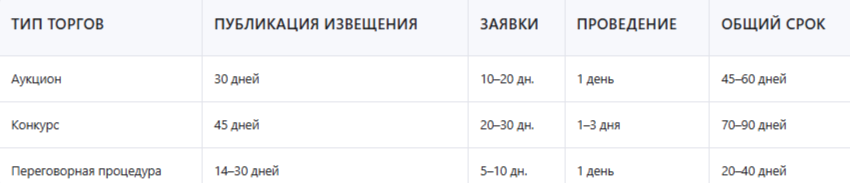 Как купить землю через торги