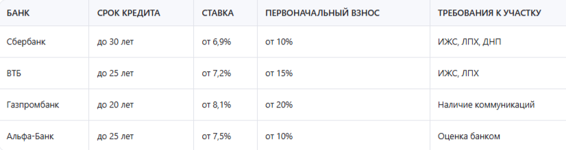 На сколько лет дают ипотеку на дом с земельным участком