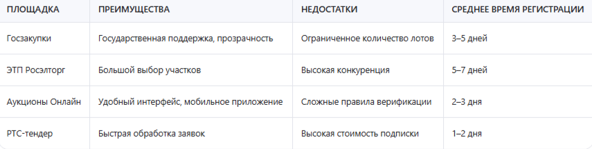 Как проходят электронные торги по земле