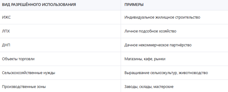 Как изменить вид разрешенного использования земельного участка в Московской области