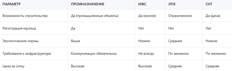 Участок промназначения что это