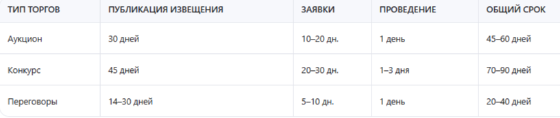 Сколько длятся торги на землю
