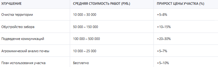 Как подготовить участок, чтобы продать его дорого и быстро