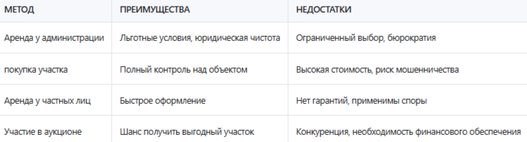 Как арендовать земельный участок у администрации города под бизнес