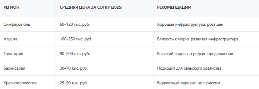 Почему в Крыму дешевые земельные участки