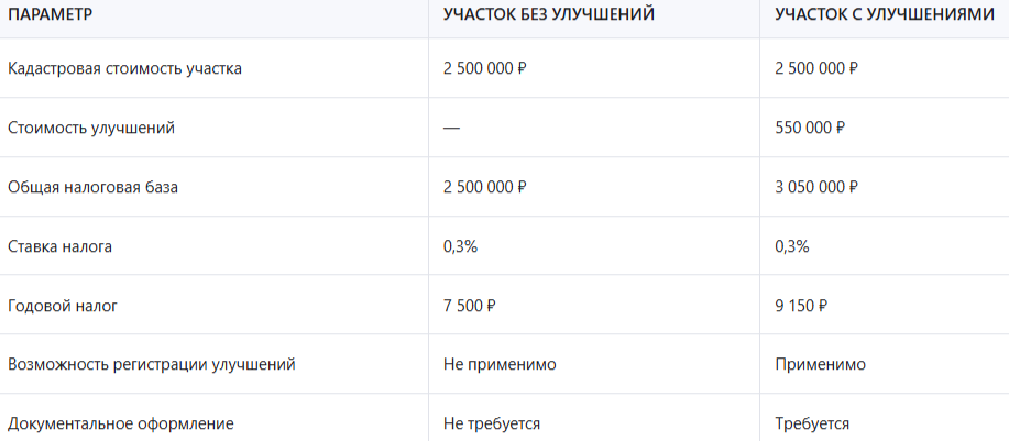 При выкупе земли налог зависит от инвестиций