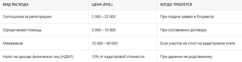 Как оформить дарственную на земельный участок