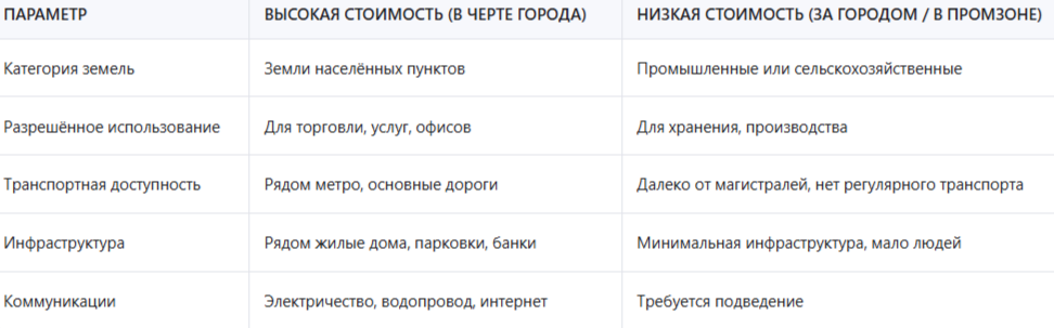 Сколько стоит участок в городе чтобы открыть бизнес