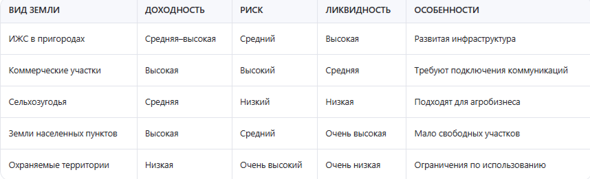 Перспективные направления для инвестиций на рынке земли в России