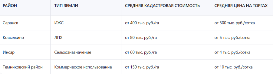 Сколько стоит земля в Мордовии на торгах