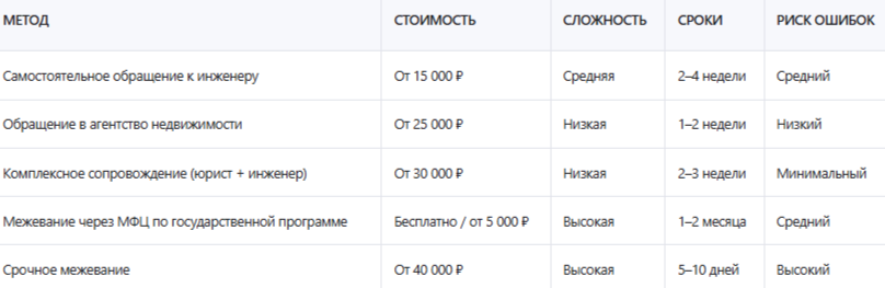 Сколько стоит межевание земельного участка в Московской