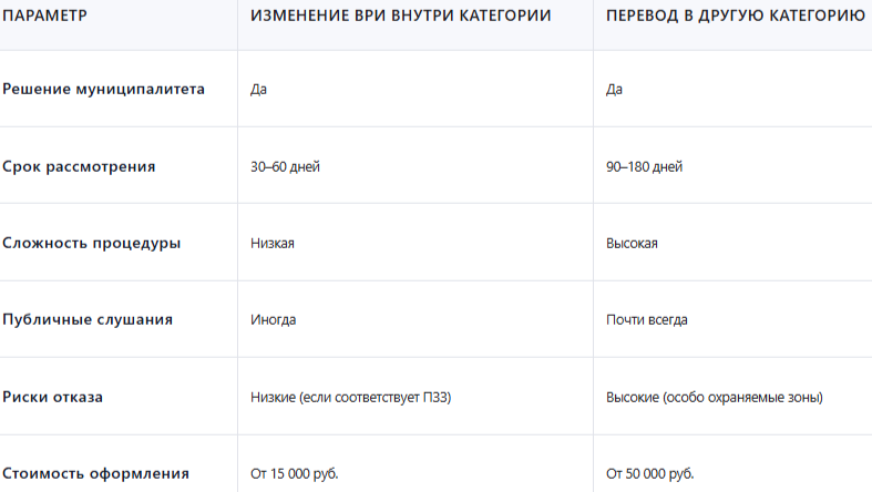 Перевод участка из ИЖС в коммерческую