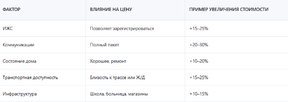 Как оценить стоимость дома и земельного участка для продажи калькулятор самостоятельно