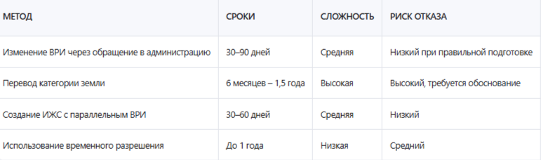 Как перевести ижс в коммерческую земельный участок