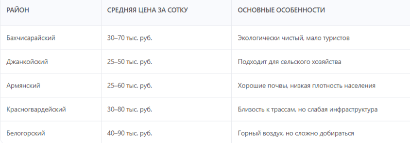 Почему в Крыму дешевые земельные участки