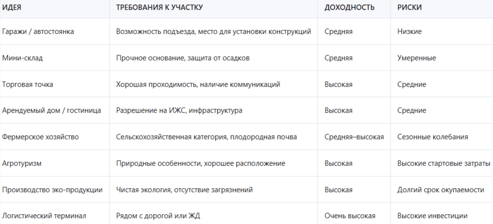 У меня есть участок земли, что можно с ним сделать бизнес идеи