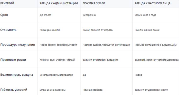 Взять земельный участок в аренду у администрации города под бизнес как