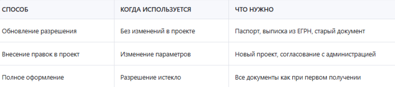 Как внести изменения в разрешение на строительство при смене собственника земельного участ
