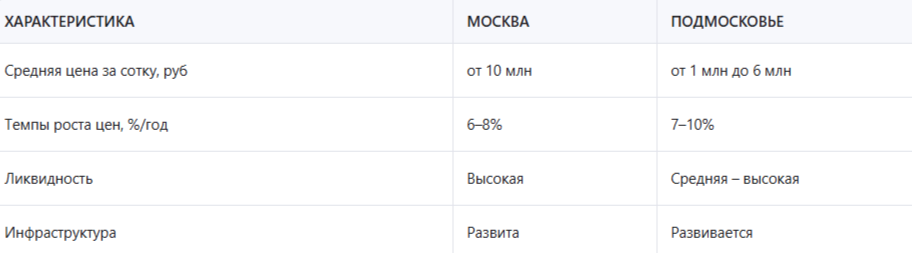 Топ-10 регионов россии для инвестиций в земельные участки в 2025 году