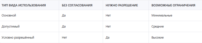Условно разрешенный вид использования земельного участка: что это такое и как с ним работа