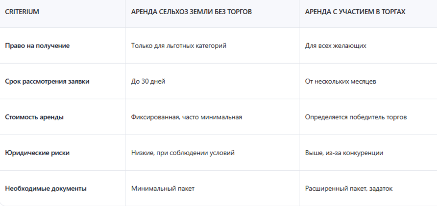 Как взять сельхоз землю в аренду у государства без торгов