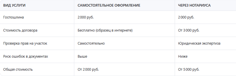 Сколько стоит договор дарения земельного участка