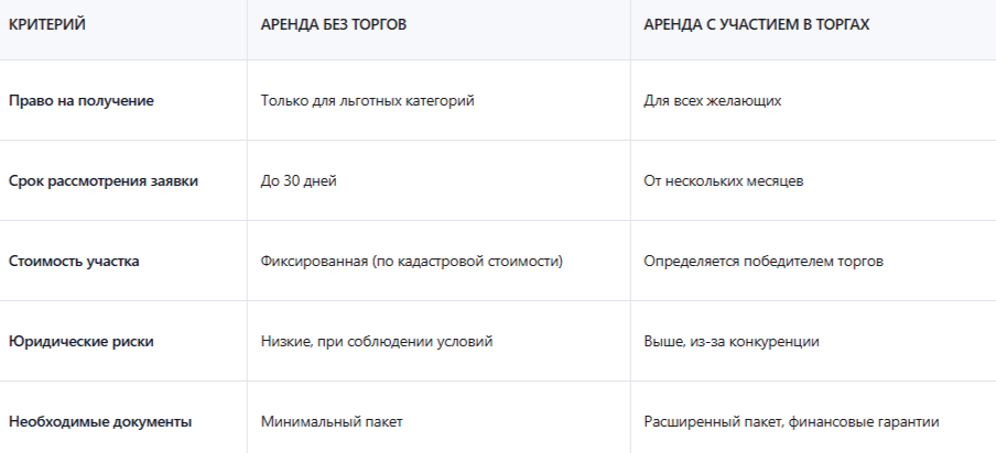 Кто может получить землю без торгов